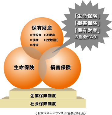 「生命保険」「損害保険」「保有財産」の重複がムダ!