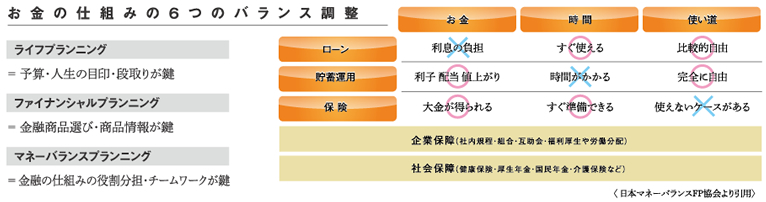 お金の仕組みの6つのバランス調整